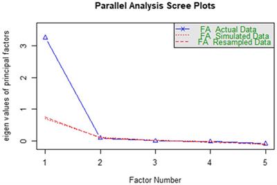 Development and validation of a scale for dependence on artificial intelligence in university students